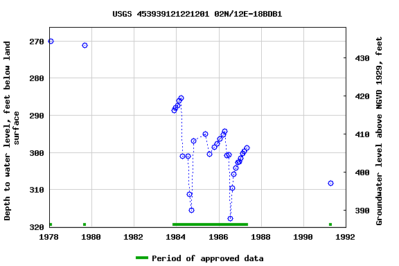 Graph of groundwater level data at USGS 453939121221201 02N/12E-18BDB1