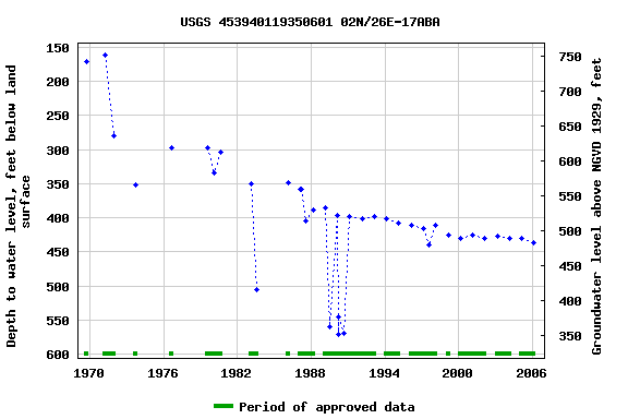 Graph of groundwater level data at USGS 453940119350601 02N/26E-17ABA
