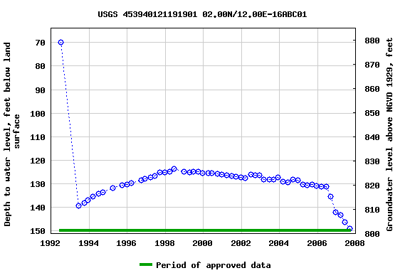 Graph of groundwater level data at USGS 453940121191901 02.00N/12.00E-16ABC01