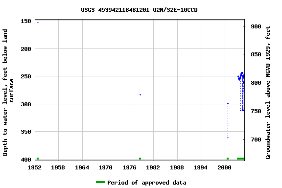Graph of groundwater level data at USGS 453942118481201 02N/32E-10CCD