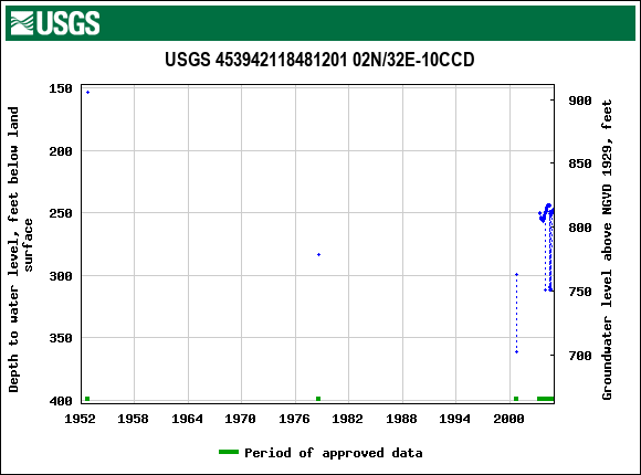 Graph of groundwater level data at USGS 453942118481201 02N/32E-10CCD