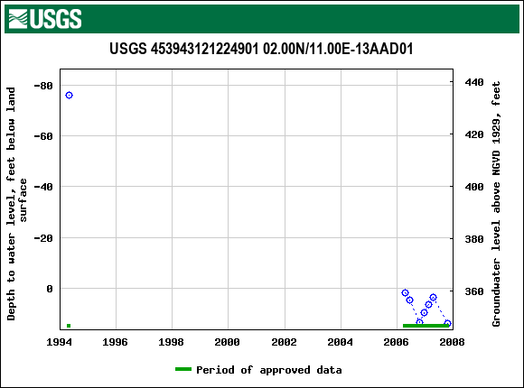 Graph of groundwater level data at USGS 453943121224901 02.00N/11.00E-13AAD01