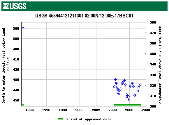 Graph of groundwater level data at USGS 453944121211301 02.00N/12.00E-17BBC01