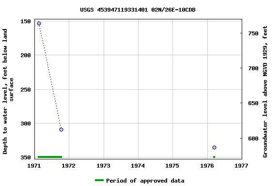 Graph of groundwater level data at USGS 453947119331401 02N/26E-10CDB