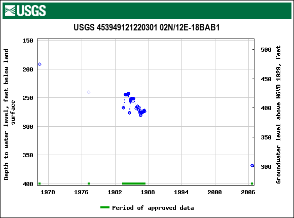 Graph of groundwater level data at USGS 453949121220301 02N/12E-18BAB1