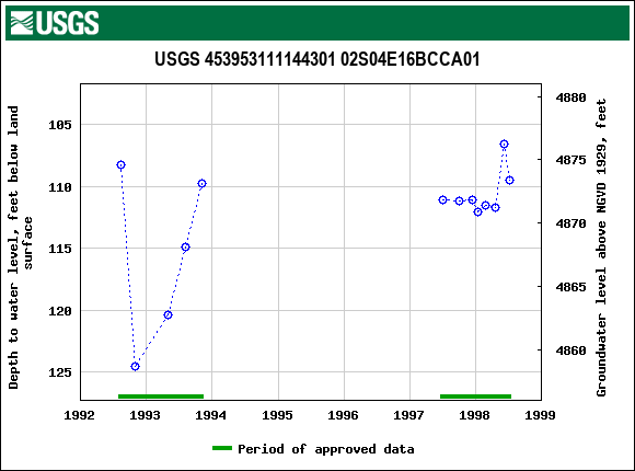 Graph of groundwater level data at USGS 453953111144301 02S04E16BCCA01