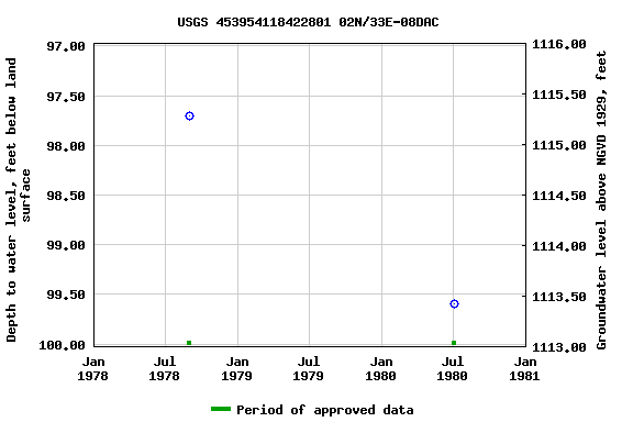 Graph of groundwater level data at USGS 453954118422801 02N/33E-08DAC