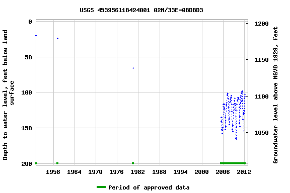 Graph of groundwater level data at USGS 453956118424001 02N/33E-08DBD3