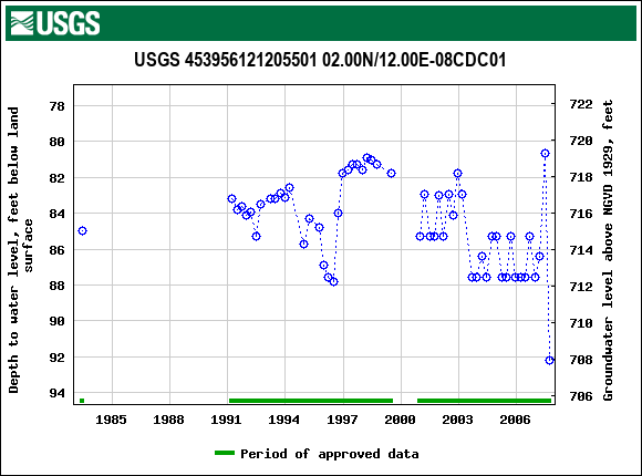 Graph of groundwater level data at USGS 453956121205501 02.00N/12.00E-08CDC01