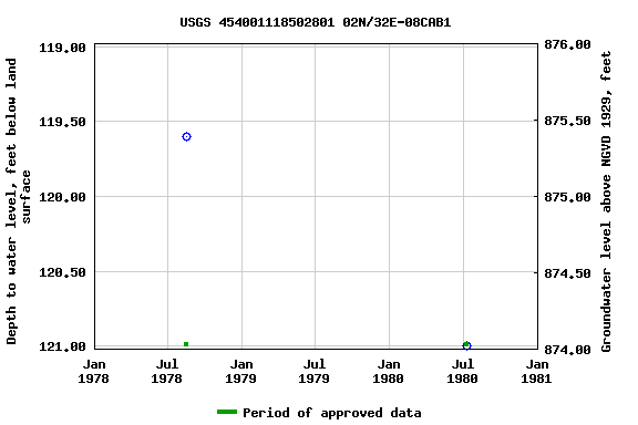 Graph of groundwater level data at USGS 454001118502801 02N/32E-08CAB1