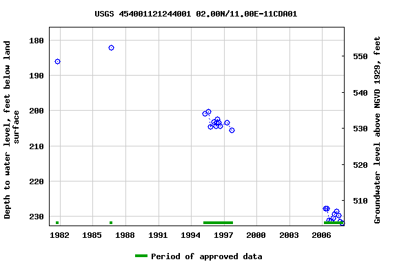 Graph of groundwater level data at USGS 454001121244001 02.00N/11.00E-11CDA01