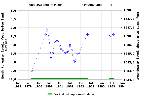 Graph of groundwater level data at USGS 454003095120401           125N36W04ADA   01