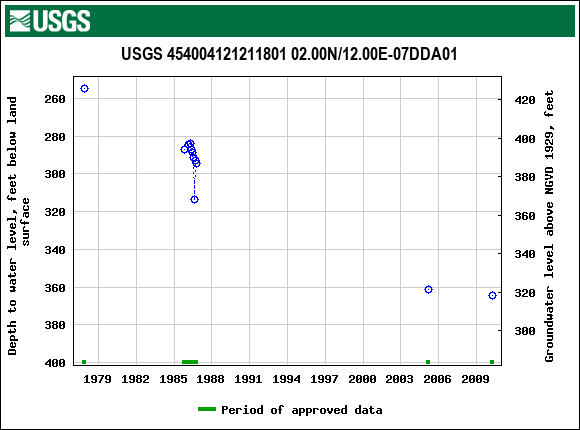 Graph of groundwater level data at USGS 454004121211801 02.00N/12.00E-07DDA01