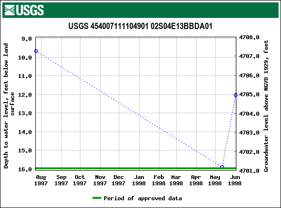 Graph of groundwater level data at USGS 454007111104901 02S04E13BBDA01