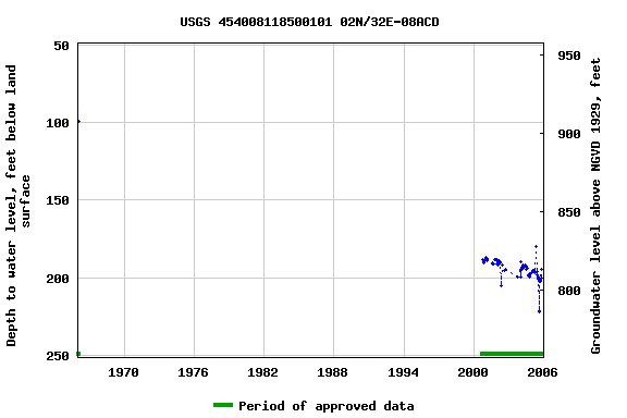 Graph of groundwater level data at USGS 454008118500101 02N/32E-08ACD