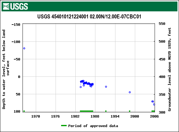 Graph of groundwater level data at USGS 454010121224001 02.00N/12.00E-07CBC01