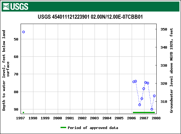 Graph of groundwater level data at USGS 454011121223901 02.00N/12.00E-07CBB01