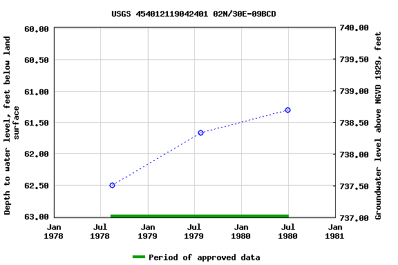 Graph of groundwater level data at USGS 454012119042401 02N/30E-09BCD