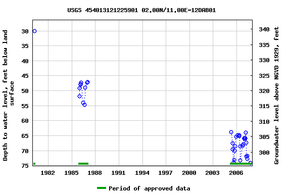 Graph of groundwater level data at USGS 454013121225901 02.00N/11.00E-12DAB01