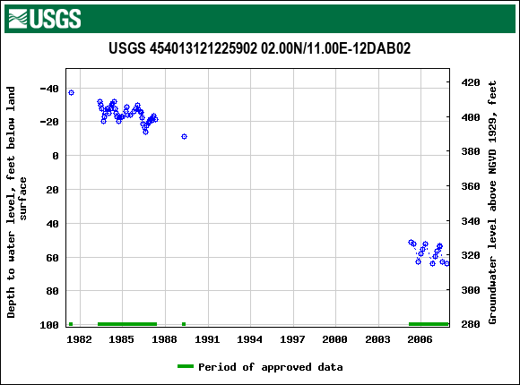 Graph of groundwater level data at USGS 454013121225902 02.00N/11.00E-12DAB02