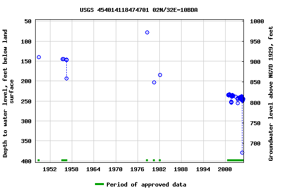 Graph of groundwater level data at USGS 454014118474701 02N/32E-10BDA