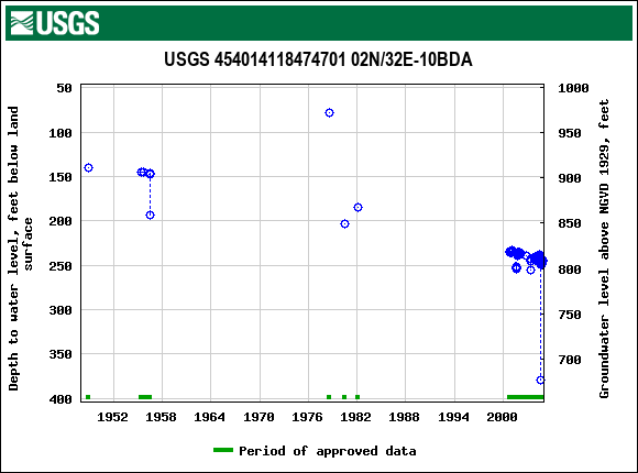Graph of groundwater level data at USGS 454014118474701 02N/32E-10BDA
