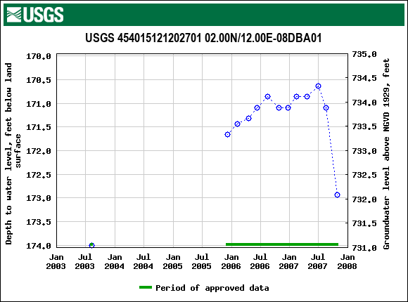 Graph of groundwater level data at USGS 454015121202701 02.00N/12.00E-08DBA01