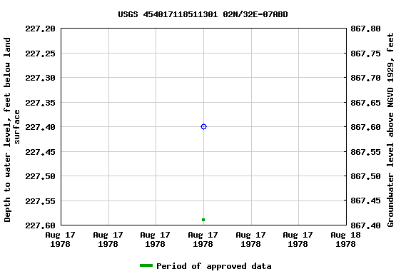 Graph of groundwater level data at USGS 454017118511301 02N/32E-07ABD