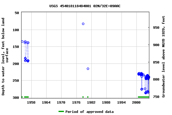 Graph of groundwater level data at USGS 454018118484001 02N/32E-09AAC