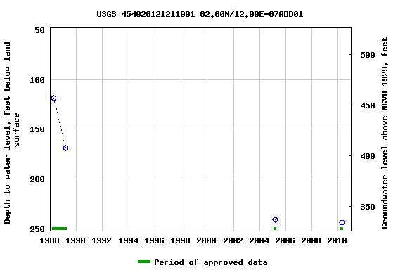 Graph of groundwater level data at USGS 454020121211901 02.00N/12.00E-07ADD01