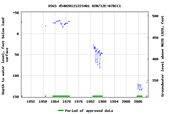 Graph of groundwater level data at USGS 454020121223401 02N/12E-07BCC1