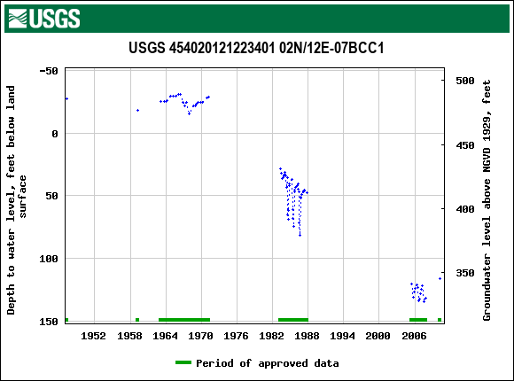 Graph of groundwater level data at USGS 454020121223401 02N/12E-07BCC1
