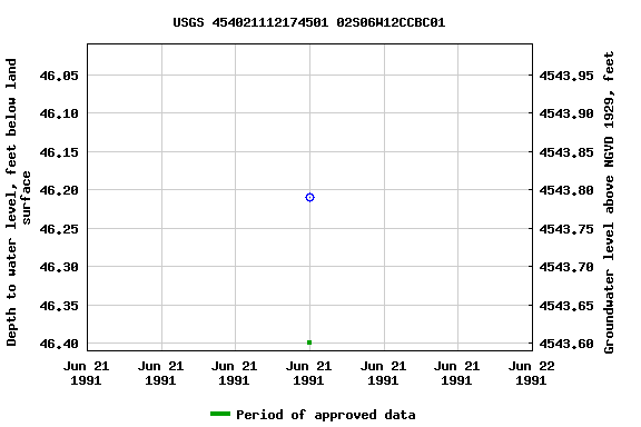 Graph of groundwater level data at USGS 454021112174501 02S06W12CCBC01