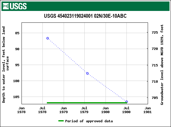 Graph of groundwater level data at USGS 454023119024001 02N/30E-10ABC