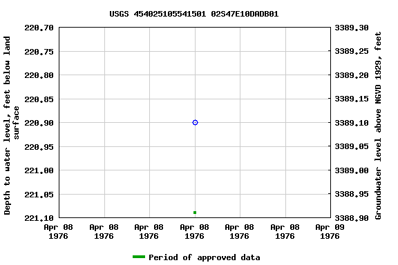 Graph of groundwater level data at USGS 454025105541501 02S47E10DADB01