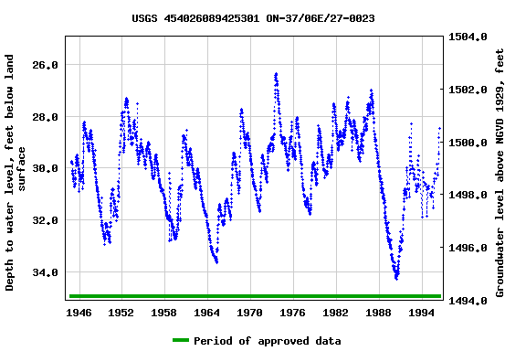 Graph of groundwater level data at USGS 454026089425301 ON-37/06E/27-0023