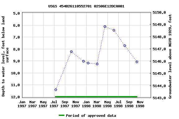 Graph of groundwater level data at USGS 454026110552701 02S06E12DCAA01