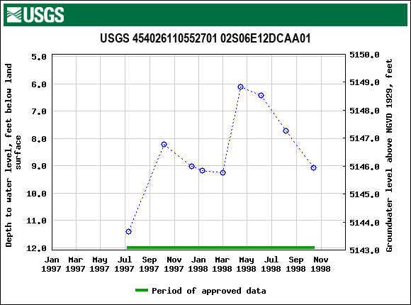 Graph of groundwater level data at USGS 454026110552701 02S06E12DCAA01