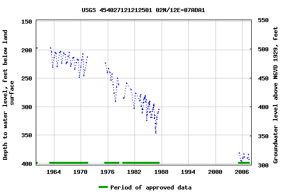 Graph of groundwater level data at USGS 454027121212501 02N/12E-07ADA1