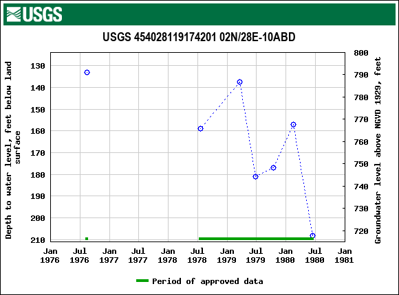 Graph of groundwater level data at USGS 454028119174201 02N/28E-10ABD
