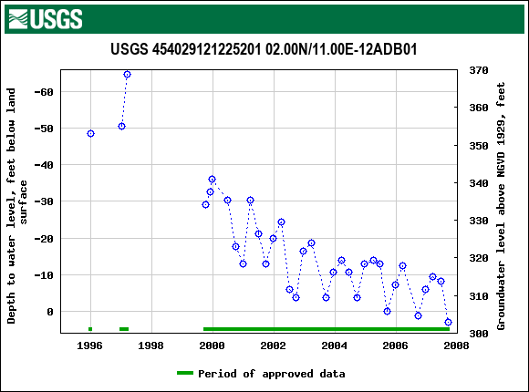 Graph of groundwater level data at USGS 454029121225201 02.00N/11.00E-12ADB01