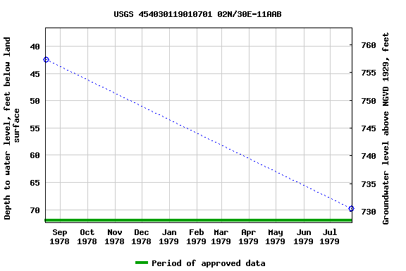 Graph of groundwater level data at USGS 454030119010701 02N/30E-11AAB