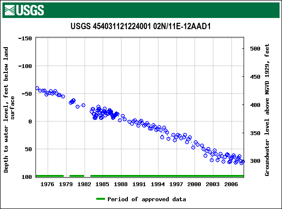 Graph of groundwater level data at USGS 454031121224001 02N/11E-12AAD1