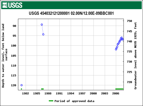 Graph of groundwater level data at USGS 454032121200001 02.00N/12.00E-09BBC001