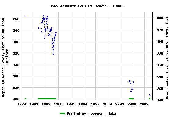 Graph of groundwater level data at USGS 454032121213101 02N/12E-07AAC2