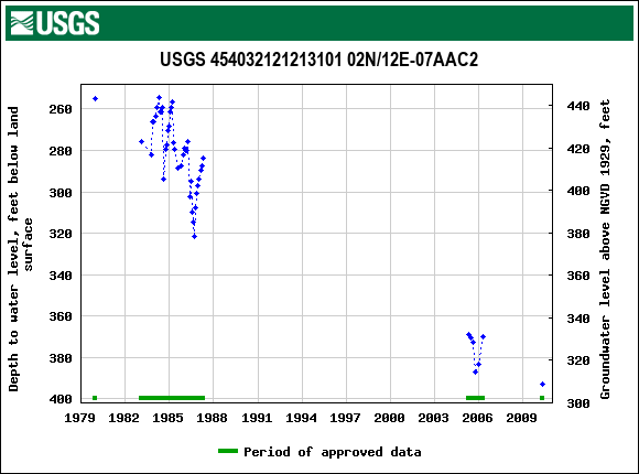 Graph of groundwater level data at USGS 454032121213101 02N/12E-07AAC2