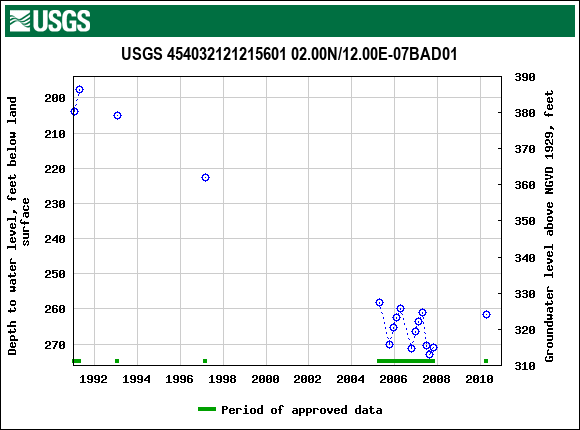 Graph of groundwater level data at USGS 454032121215601 02.00N/12.00E-07BAD01