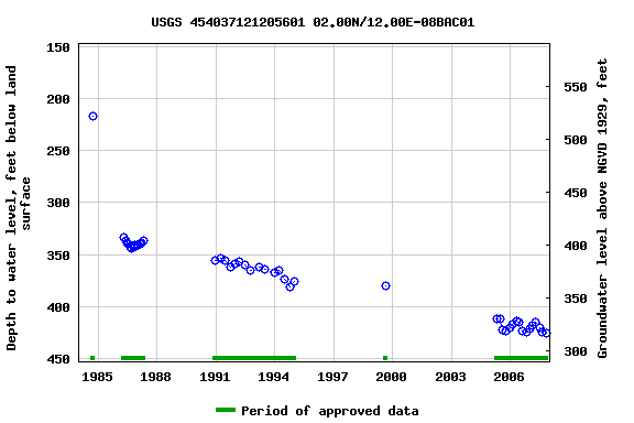 Graph of groundwater level data at USGS 454037121205601 02.00N/12.00E-08BAC01