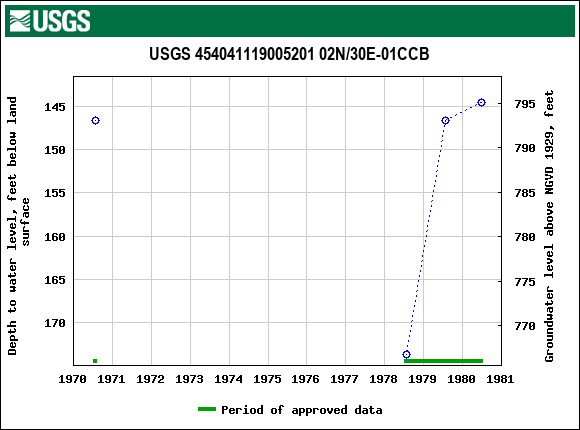 Graph of groundwater level data at USGS 454041119005201 02N/30E-01CCB