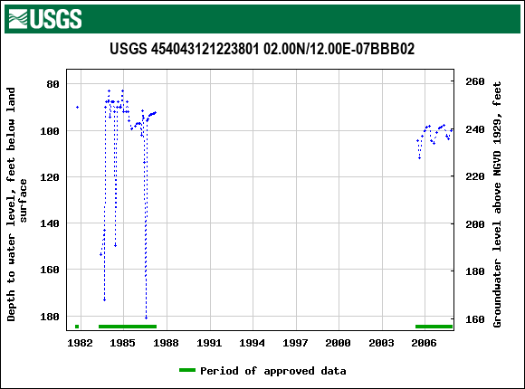 Graph of groundwater level data at USGS 454043121223801 02.00N/12.00E-07BBB02